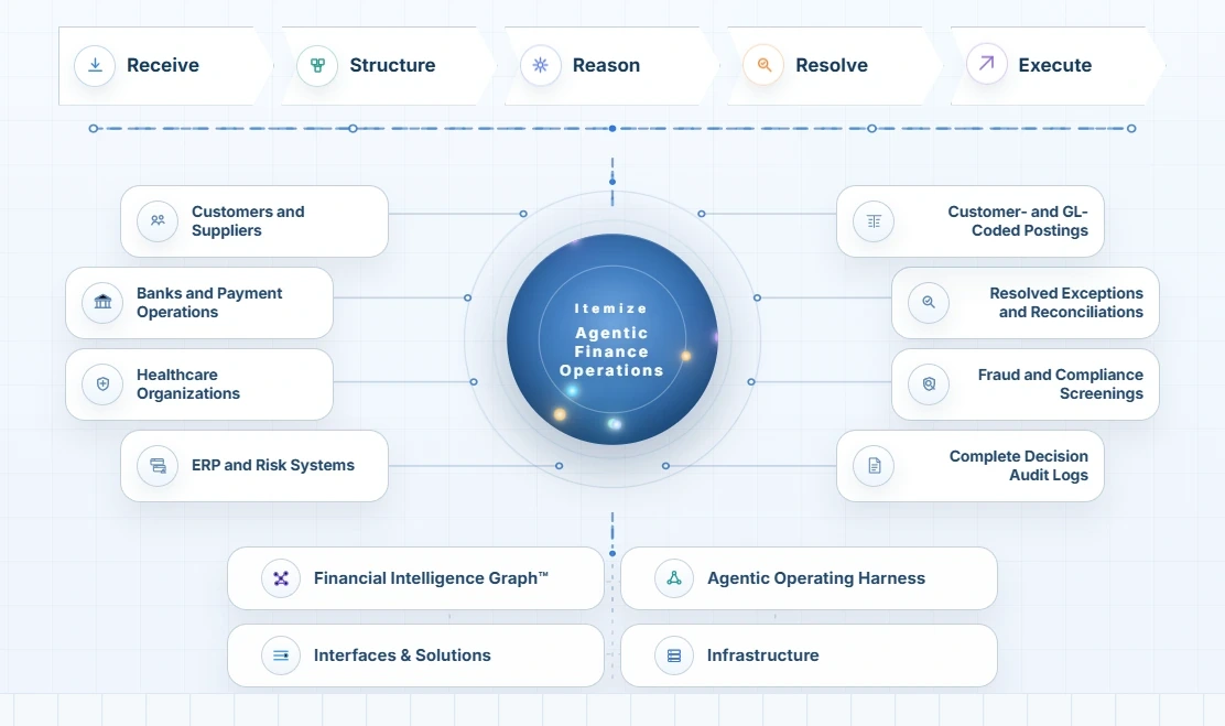 Itemize Agentic Finance Operations platform schematic